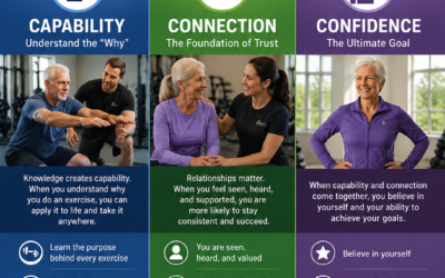 The Three C’s of Exercise: Capability, Connection, and Confidence